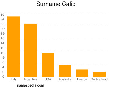 Surname Cafici