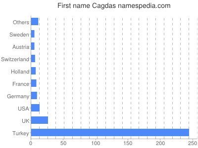 Given name Cagdas