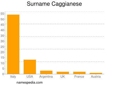 Surname Caggianese