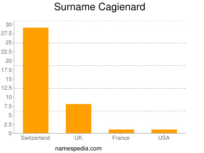 Surname Cagienard