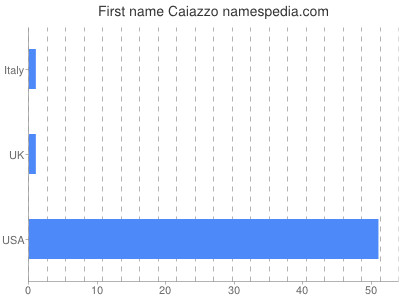 Given name Caiazzo