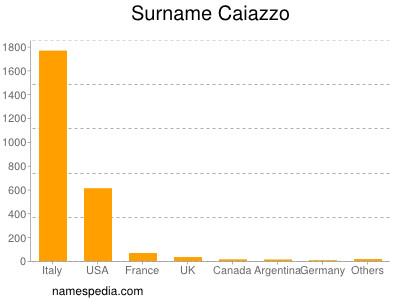 Surname Caiazzo