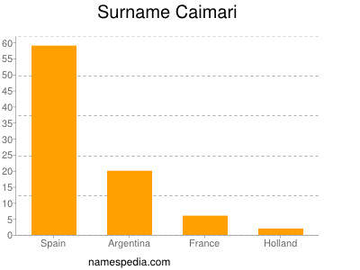 Surname Caimari