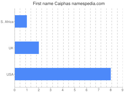 Given name Caiphas