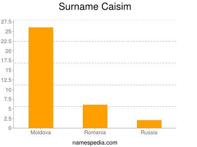 Surname Caisim