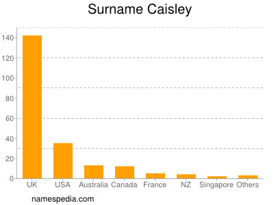Surname Caisley