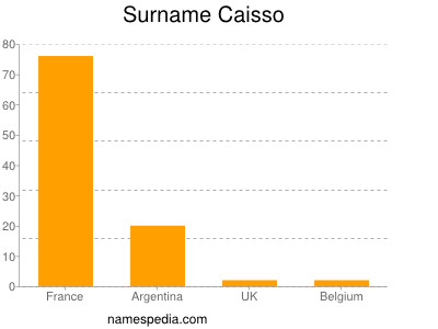 Surname Caisso