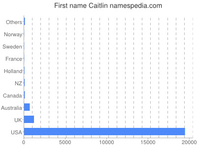 Given name Caitlin
