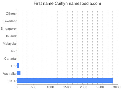 Given name Caitlyn