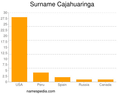 Surname Cajahuaringa