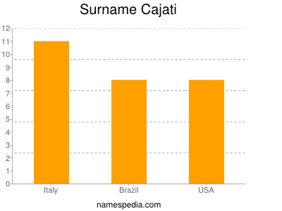 Surname Cajati