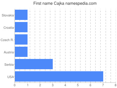Given name Cajka