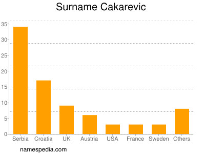 Surname Cakarevic