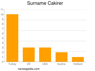 Surname Cakirer