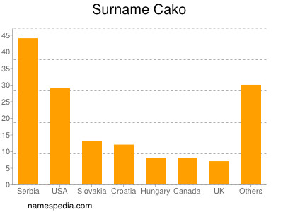 Surname Cako