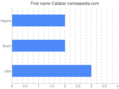 Given name Calabar