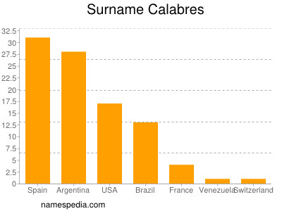 Surname Calabres