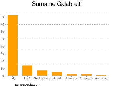Surname Calabretti