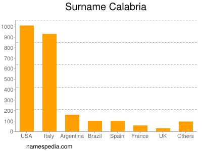 Surname Calabria