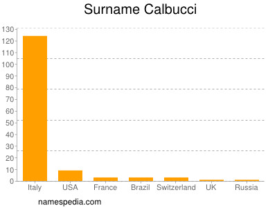 Surname Calbucci