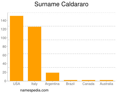 Surname Caldararo