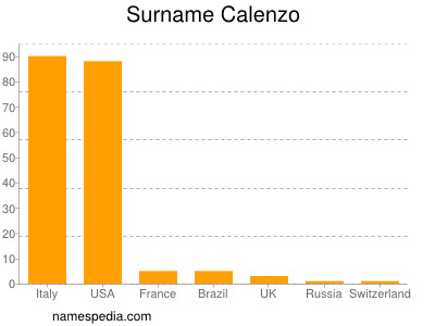 Surname Calenzo