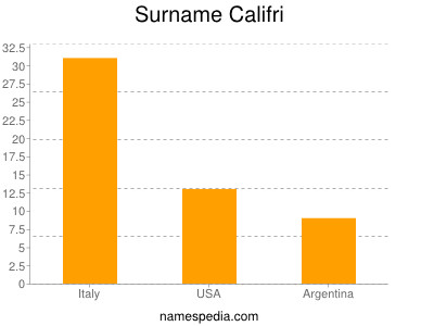 Surname Califri
