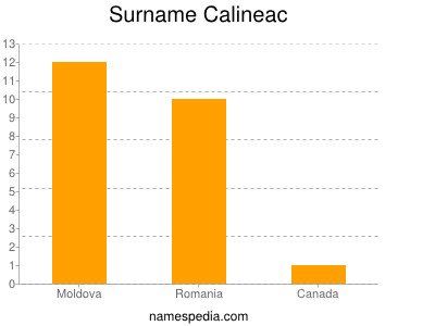 Surname Calineac