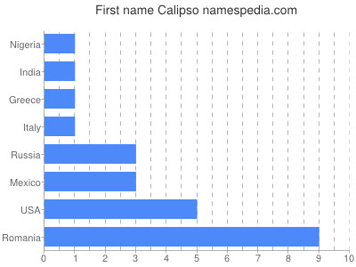 Given name Calipso