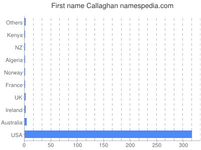 Given name Callaghan