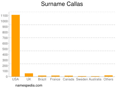 Surname Callas