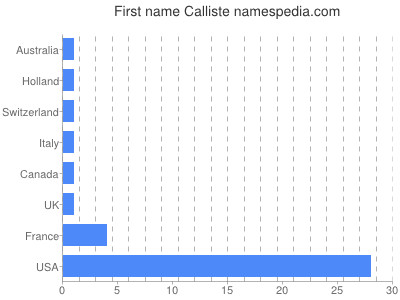 Given name Calliste