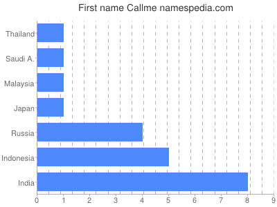 Given name Callme