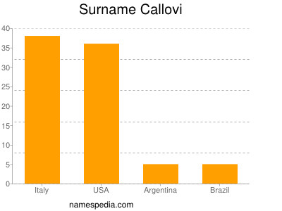 Surname Callovi