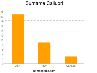 Surname Calluori