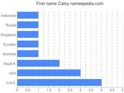 Given name Caloy