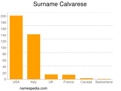 Surname Calvarese