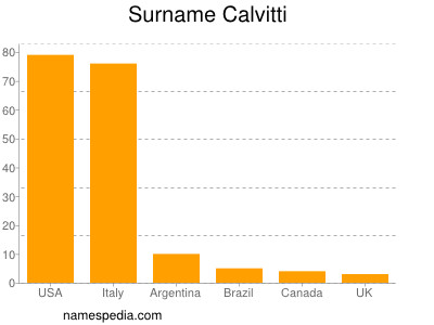 Surname Calvitti