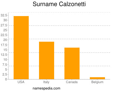 Surname Calzonetti