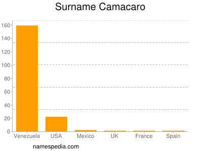Surname Camacaro
