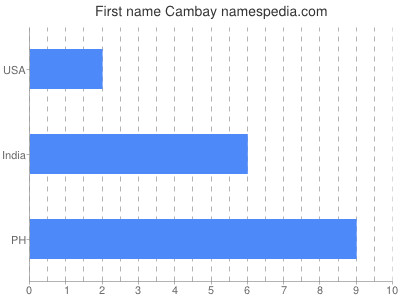 Given name Cambay