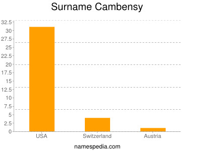 Surname Cambensy