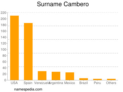 Surname Cambero