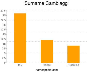 Surname Cambiaggi