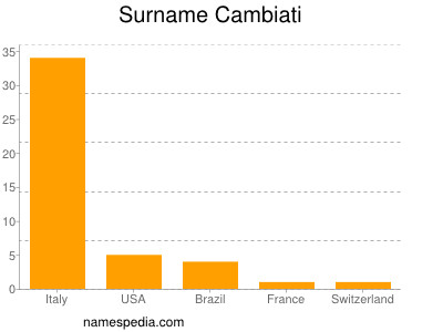 Surname Cambiati