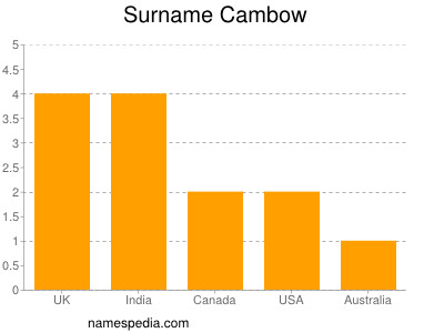 Surname Cambow