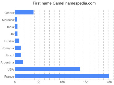 Given name Camel
