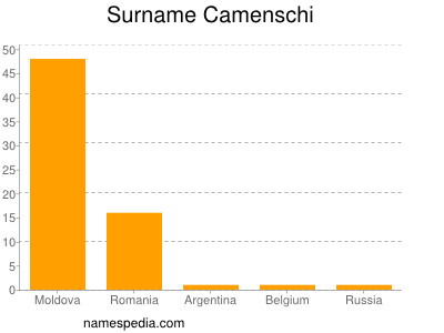Surname Camenschi