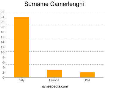 Surname Camerlenghi