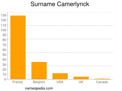 Surname Camerlynck